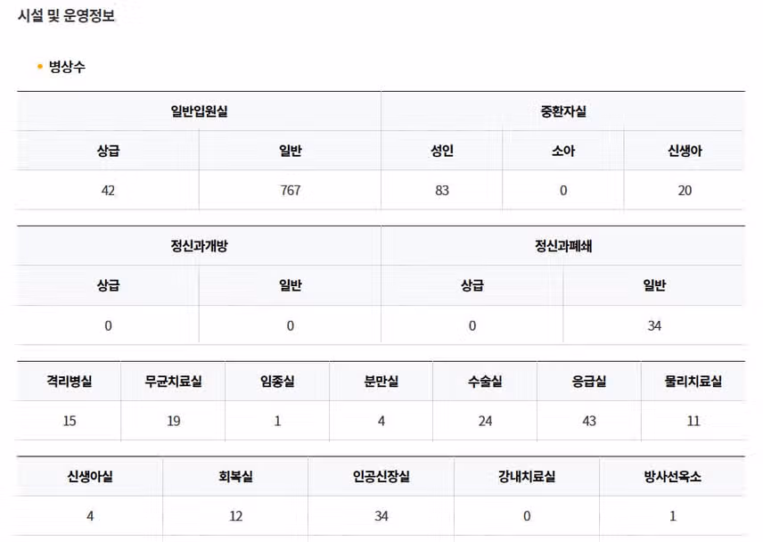 [서울] 고려대학교 안암병원 (2025년 8월 기준)