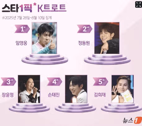 흔들림 없는 인기  임영웅, 역시 1위!