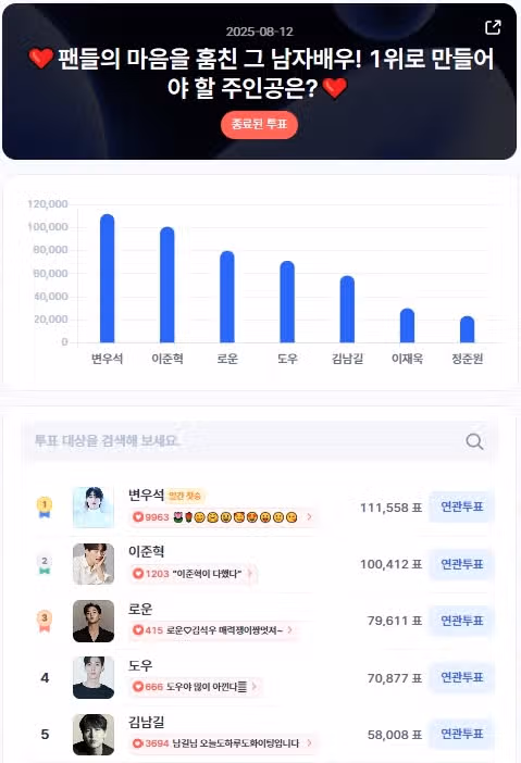 디시트렌드 남자 인기투표에서 1위했어요
