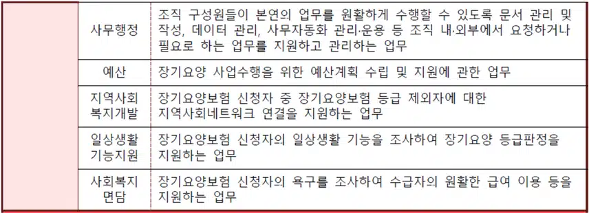 건보 요양직, 건강직 최신 경쟁률 (국민건강보험공단 경쟁률)