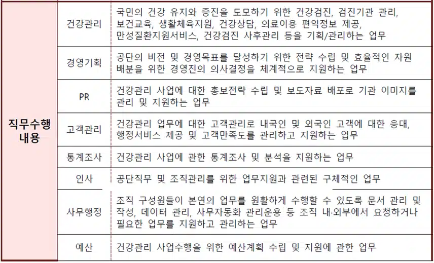 건보 요양직, 건강직 최신 경쟁률 (국민건강보험공단 경쟁률)