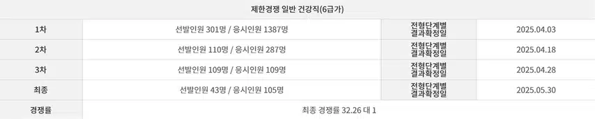 건보 요양직, 건강직 최신 경쟁률 (국민건강보험공단 경쟁률)