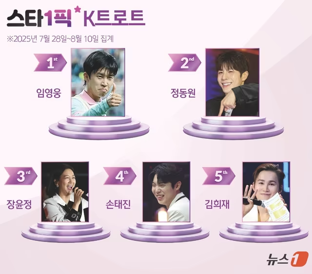 ☘️임영웅, 역시 1위.흔들림 없는 인기 