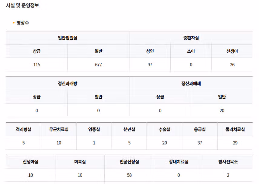 [울산] 울산대학교병원 (2025년 8월 기준)
