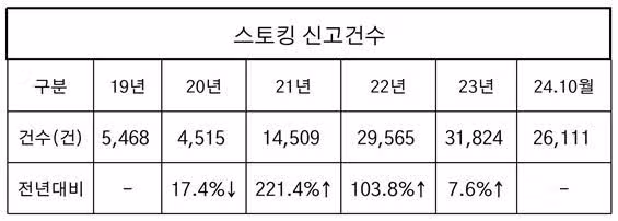 스토킹 피해자가 살인으로 죽고 나서야 구속하면 뭐하나요...