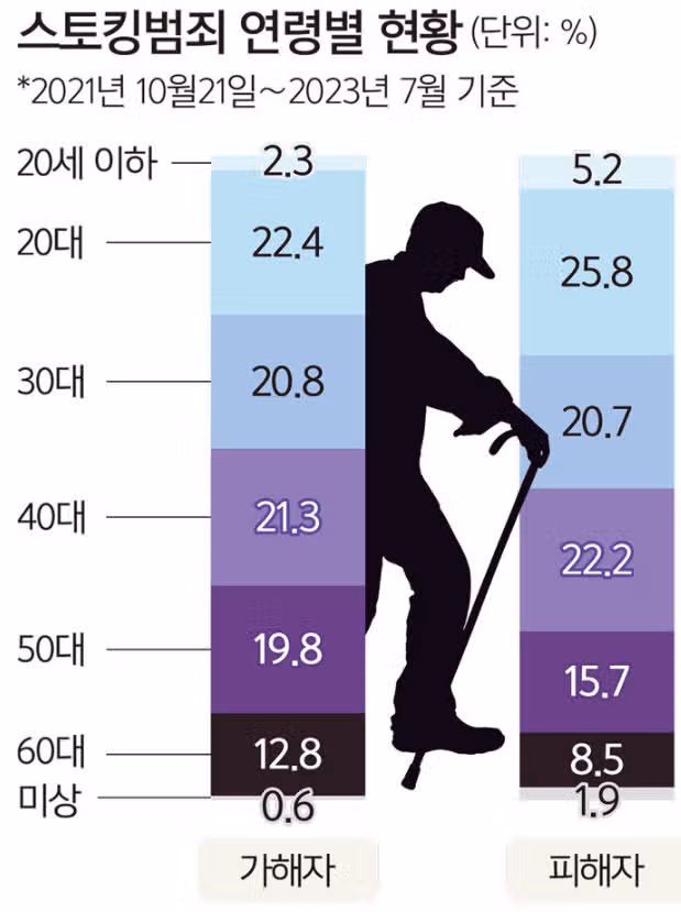스토킹 피해자가 살인으로 죽고 나서야 구속하면 뭐하나요...
