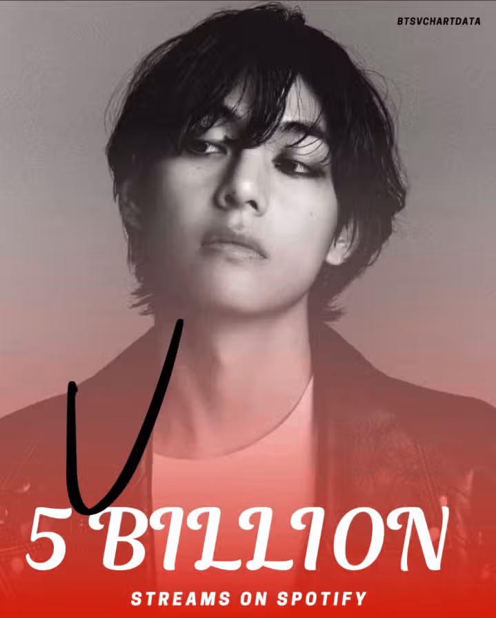 V, 5 tỷ lượt nghe trên Spotify 🔥 Chúc mừng Taehyung 💜