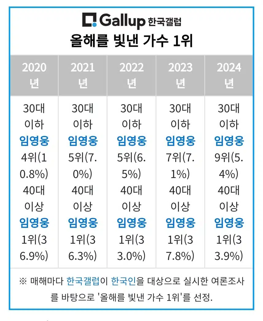 한국 갤럽. 올해를  빛낸 가수 5년 연속 1위