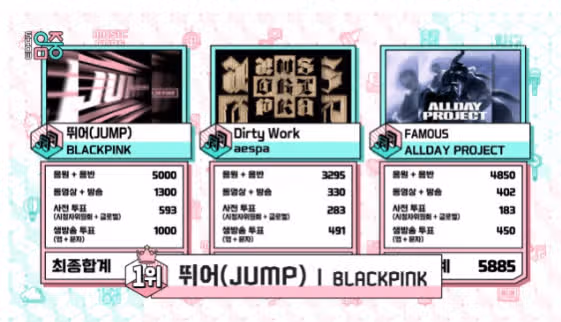 Congratulazioni a 'Run' e 'Music Core' per aver vinto il primo posto per due settimane consecutive!