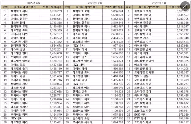 Congratulazioni per esserti classificato al primo posto nella classifica dei marchi di girl group più reputati!