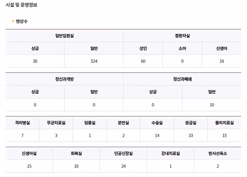 [서울] 이화여자대학교 의과대학 부속 목동병원 (2025년 8월 기준)
