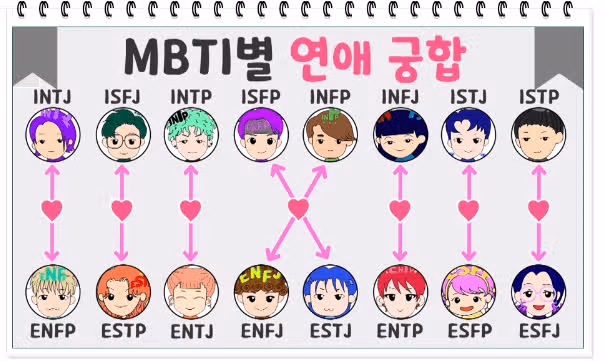 ENFJ와 잘 맞는 궁합은? (궁합표, 궁합 순위, 연애 궁합, 최악의 궁합 총 정리)