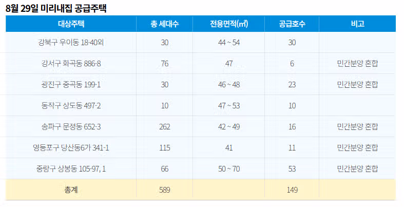 신혼부부 '미리내집' 유형 확대…문정동 등 149가구 입주자 모집