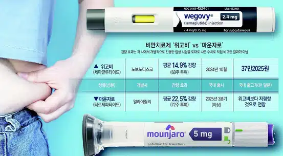 Giá Maunjaro, Đánh giá, Hiệu quả, Tác dụng phụ và hơn thế nữa! Khi nào sản phẩm sẽ được phát hành tại Hàn Quốc? (ft. Wigobi)
