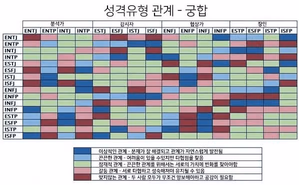 INTP 궁합 완벽 해설! 연애 궁합, 잘 맞는/안 맞는 궁합, 궁합표, 궁합 순위