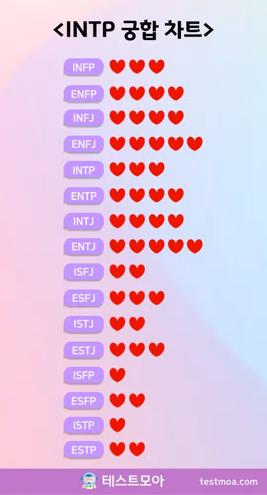 INTP 궁합 완벽 해설! 연애 궁합, 잘 맞는/안 맞는 궁합, 궁합표, 궁합 순위