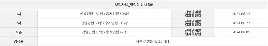 근로복지공단 심사직 채용 필독! 역대 경쟁률 파헤쳐보자! (2025 채용 기준)
