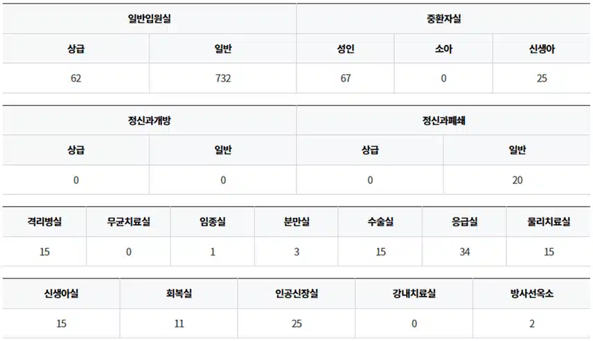 단국대병원 병상수와 간호사 채용 정보 총정리