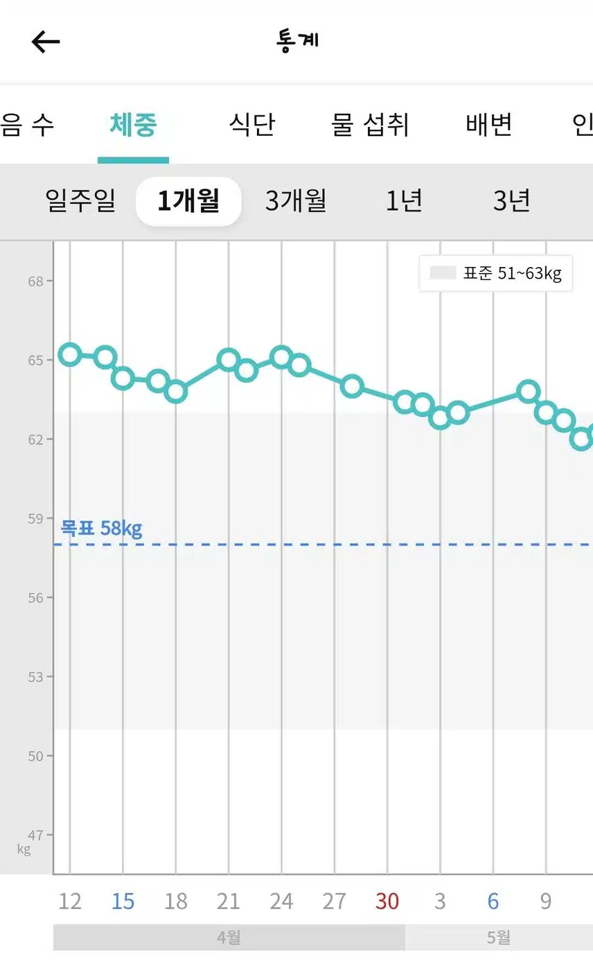 40세 두아이엄마 67에서 58키로 !